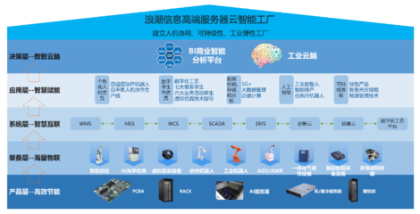智能制造巡禮-智能工廠篇之十 山東電子信息行業(yè)的智能工廠與信息系統(tǒng)集成服務(wù)