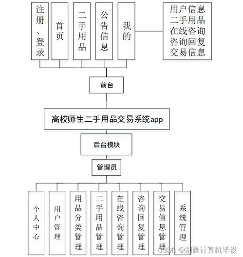 高校師生二手用品交易系統設計與實現——基于SSM框架的信息系統集成服務
